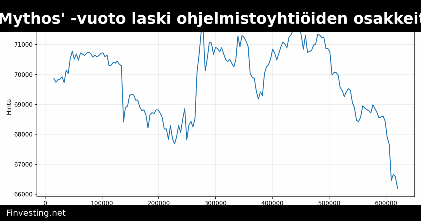 Anthropicin 'Claude Mythos' -vuoto laski ohjelmistoyhtiöiden osakkeita ja bitcoinin hintaa