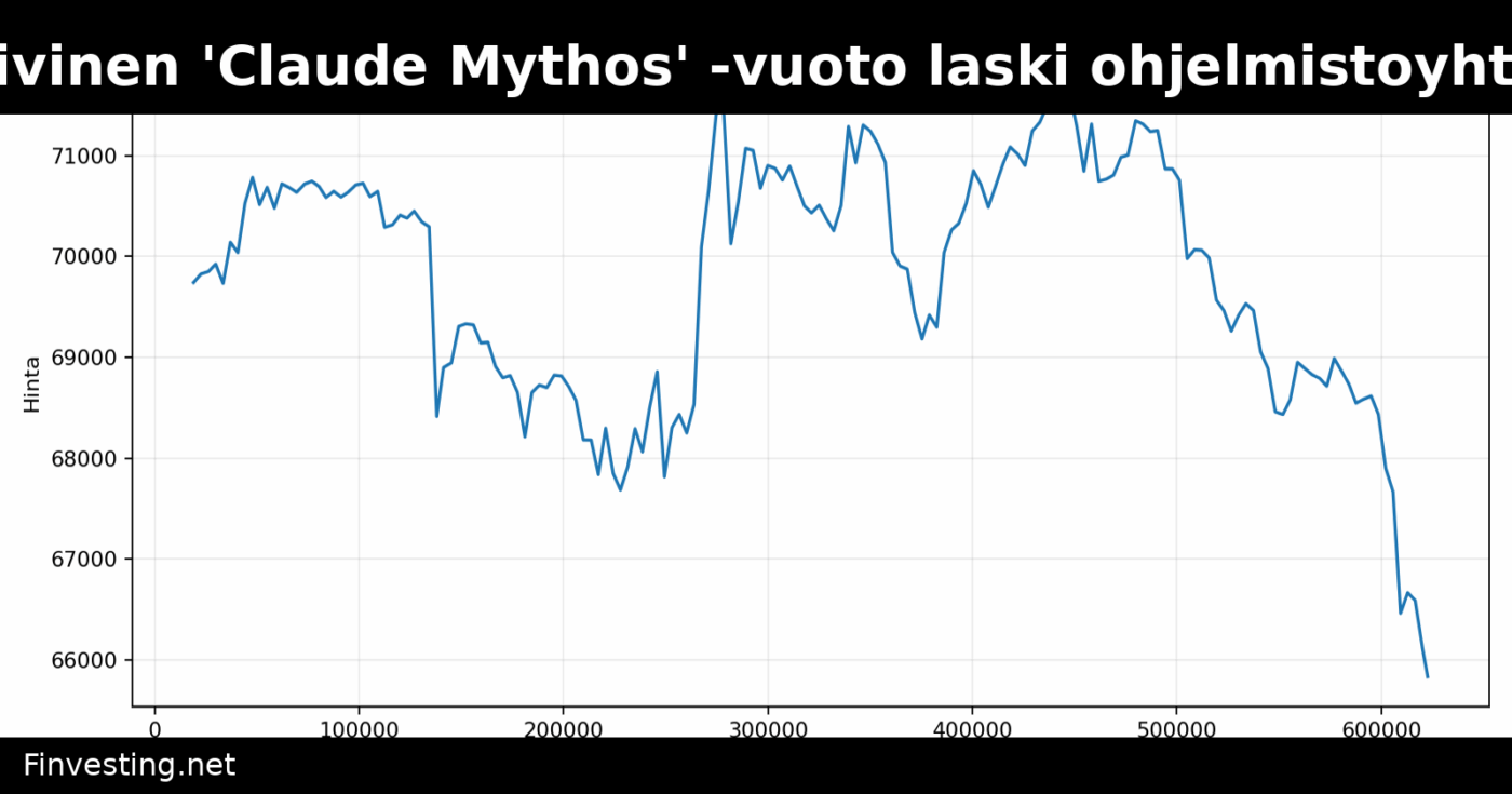Anthropicin massiivinen 'Claude Mythos' -vuoto laski ohjelmistoyhtiöiden osakkeita ja Bitcoinin hintaa