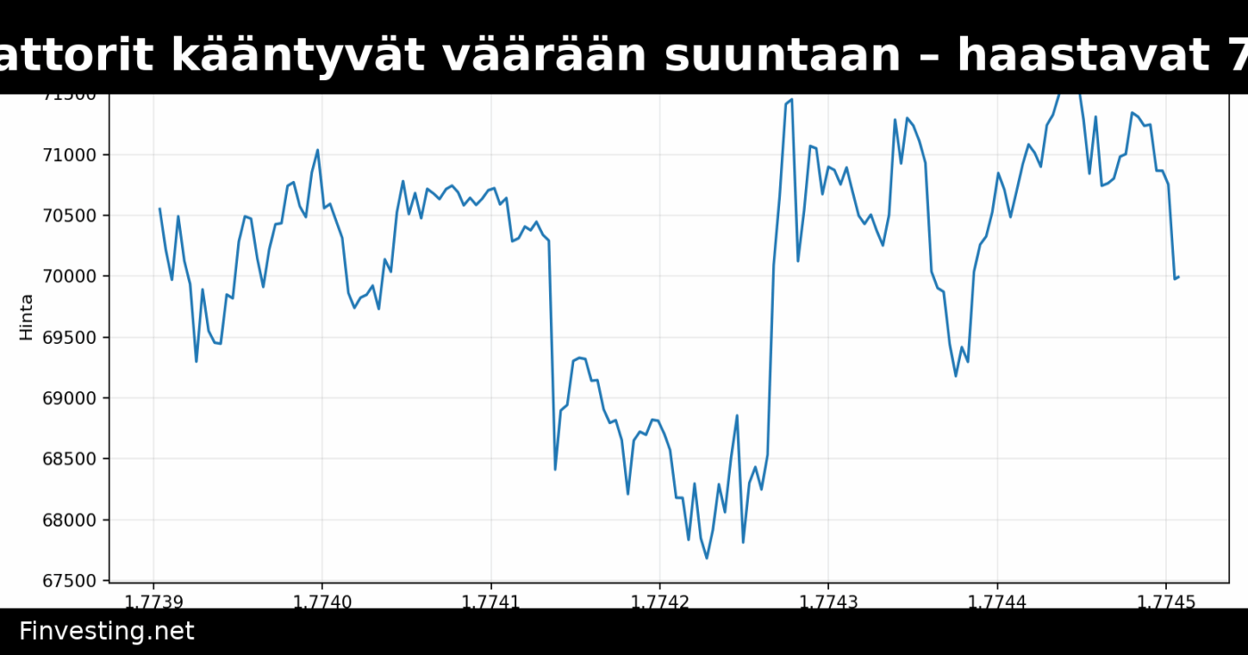 Bitcoinin indikaattorit kääntyvät väärään suuntaan – haastavat 70 000 dollarin härkämarkkinatarinaa