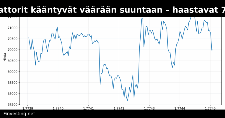 Bitcoinin indikaattorit kääntyvät väärään suuntaan – haastavat 70 000 dollarin härkämarkkinatarinaa