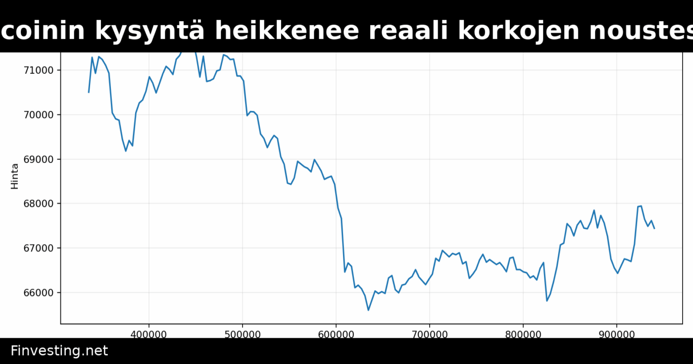 Bitcoinin kysyntä heikkenee reaali korkojen noustessa