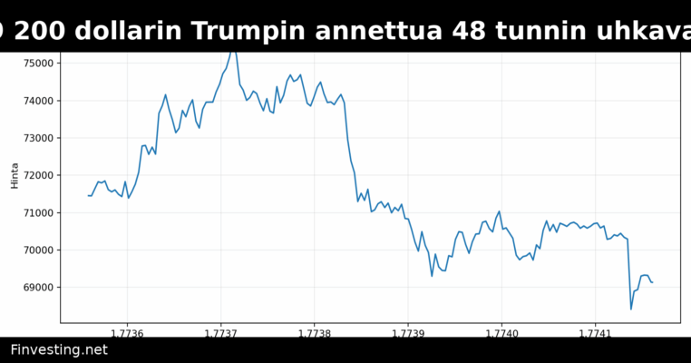 Bitcoin laski alle 69 200 dollarin Trumpin annettua 48 tunnin uhkavaatimuksen Iranin voimaloille