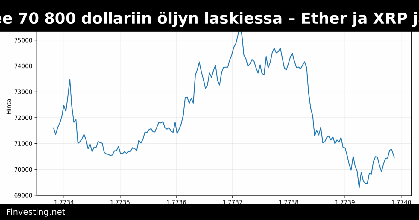 Bitcoin nousee 70 800 dollariin öljyn laskiessa – Ether ja XRP jäävät jälkeen