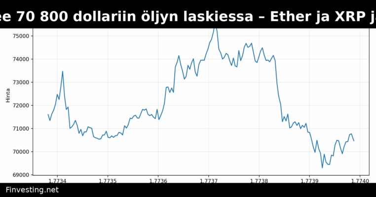 Bitcoin nousee 70 800 dollariin öljyn laskiessa – Ether ja XRP jäävät jälkeen