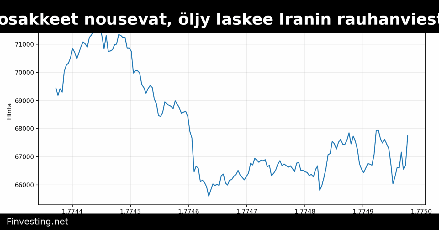Bitcoin ja osakkeet nousevat, öljy laskee Iranin rauhanviestin jälkeen