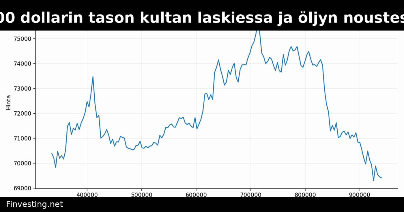 Bitcoin pitää 69 000 dollarin tason kultan laskiessa ja öljyn noustessa – analyytikko neuvoo pysymään sivussa