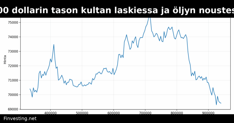 Bitcoin pitää 69 000 dollarin tason kultan laskiessa ja öljyn noustessa – analyytikko neuvoo pysymään sivussa