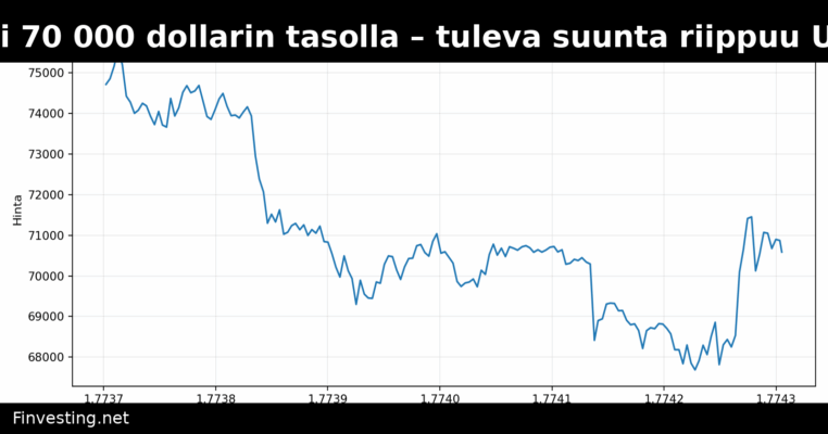 Bitcoin pysyy yli 70 000 dollarin tasolla – tuleva suunta riippuu USA:n ja Iranin neuvotteluista