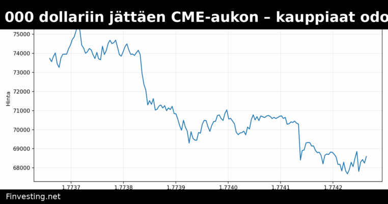 Bitcoin vetäytyy 68 000 dollariin jättäen CME-aukon – kauppiaat odottavat paluuta 70 000 dollariin