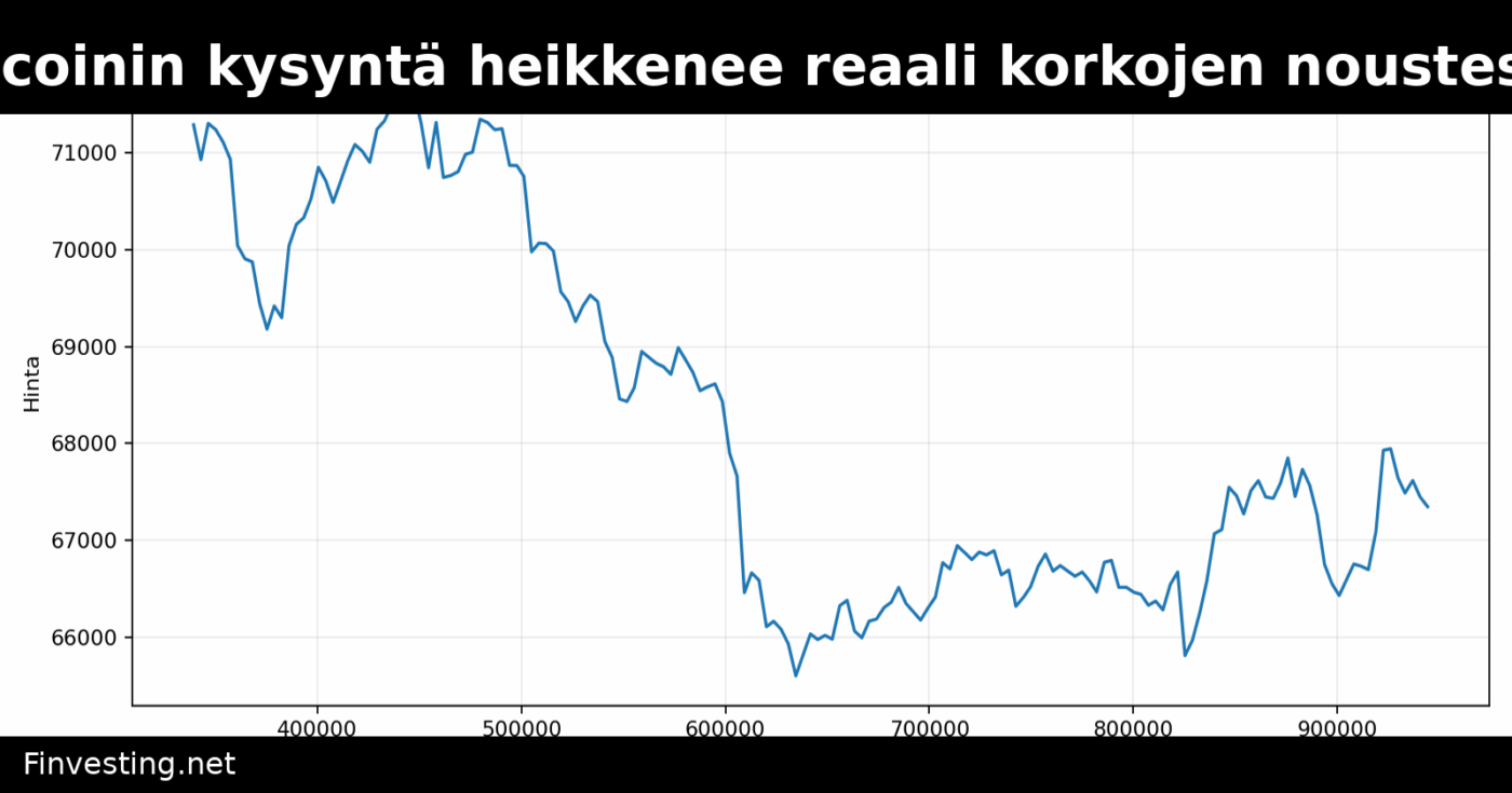 Bitcoinin kysyntä heikkenee reaali korkojen noustessa