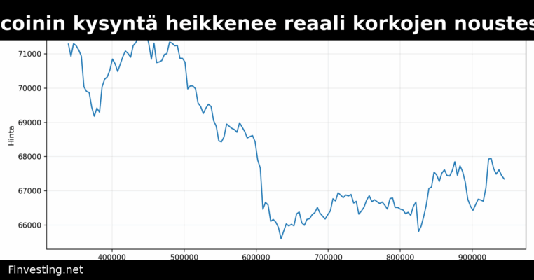 Bitcoinin kysyntä heikkenee reaali korkojen noustessa