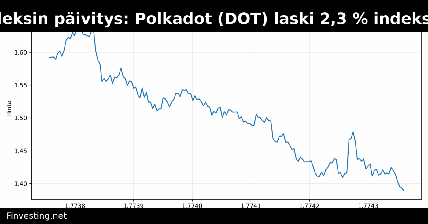 CoinDesk 20-indeksin päivitys: Polkadot (DOT) laski 2,3 % indeksin heikentyessä