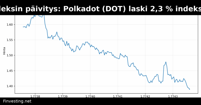 CoinDesk 20-indeksin päivitys: Polkadot (DOT) laski 2,3 % indeksin heikentyessä