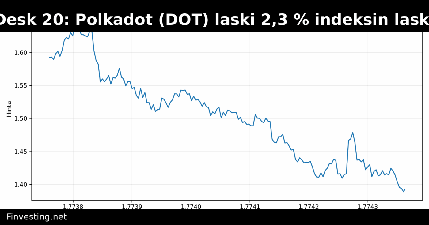 CoinDesk 20: Polkadot (DOT) laski 2,3 % indeksin laskiessa