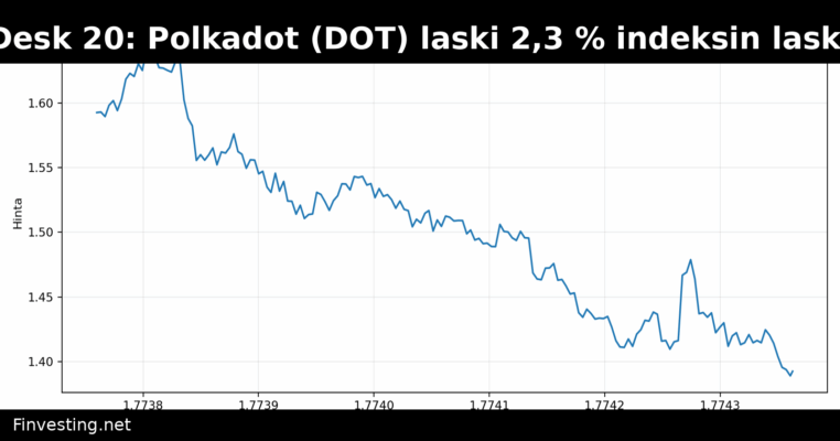 CoinDesk 20: Polkadot (DOT) laski 2,3 % indeksin laskiessa