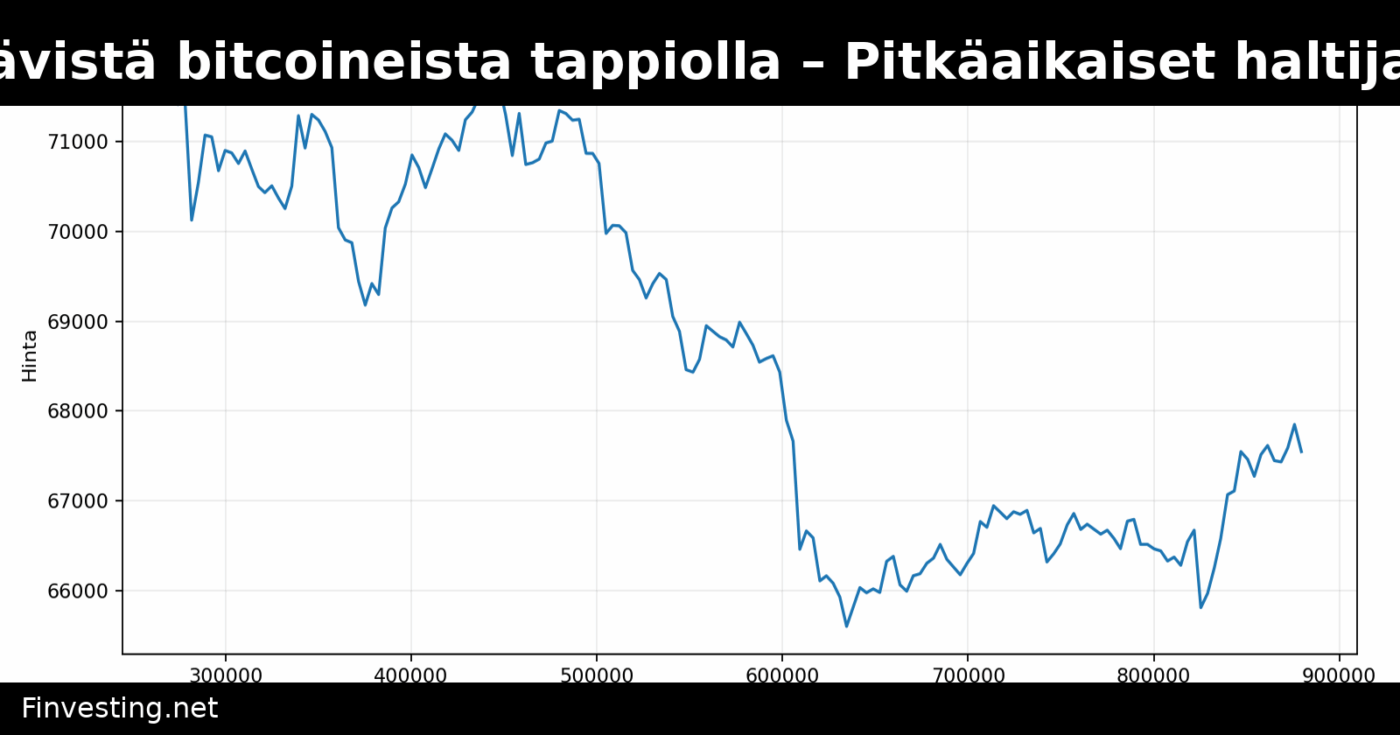 Lähes puolet kiertävistä bitcoineista tappiolla – Pitkäaikaiset haltijat myyvät tappiolla