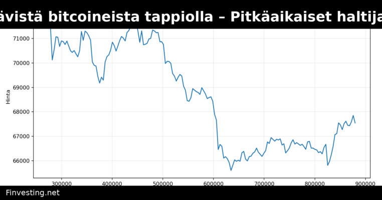 Lähes puolet kiertävistä bitcoineista tappiolla – Pitkäaikaiset haltijat myyvät tappiolla
