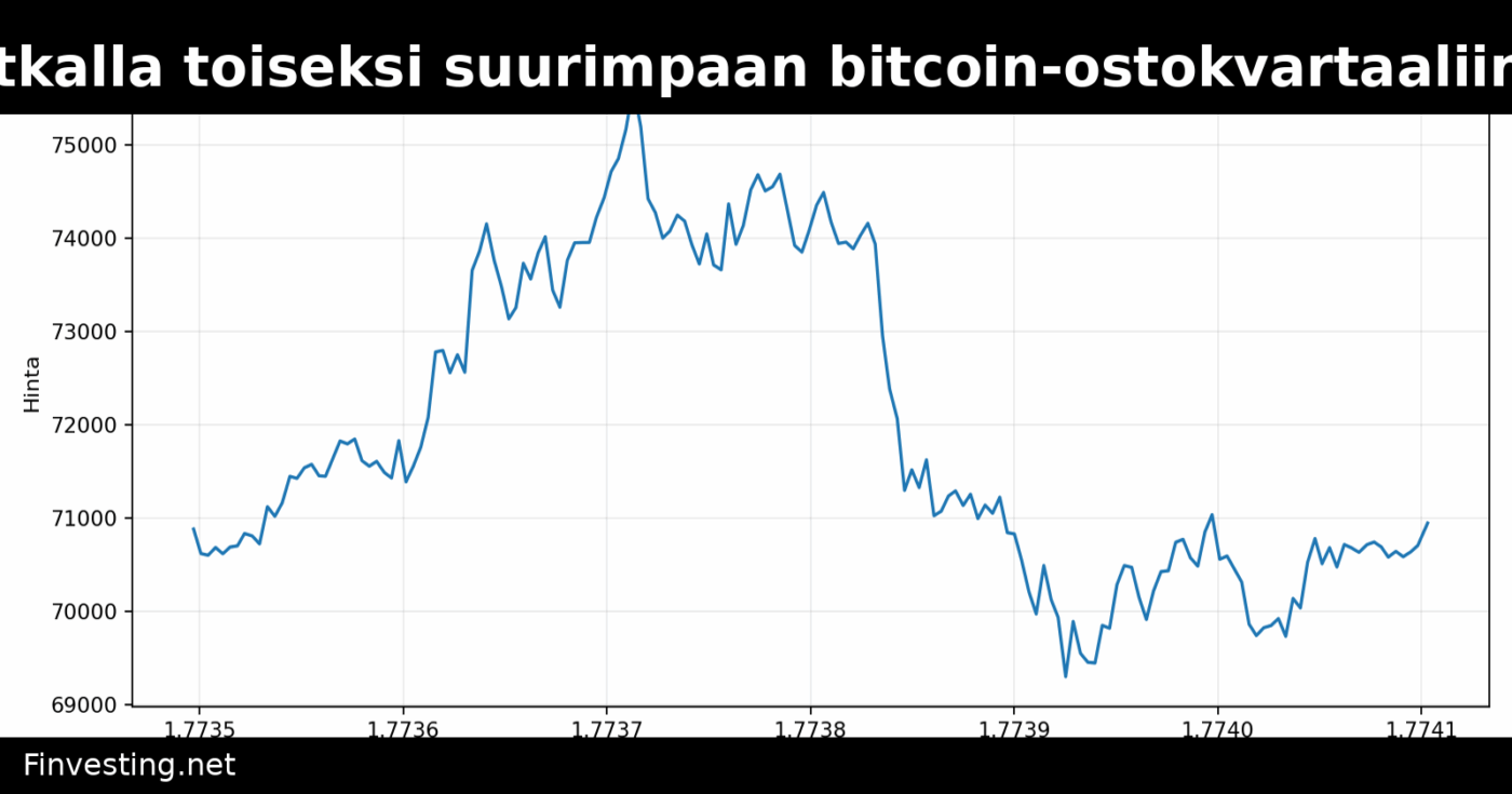 MicroStrategy matkalla toiseksi suurimpaan bitcoin-ostokvartaaliin hinnanlaskusta huolimatta