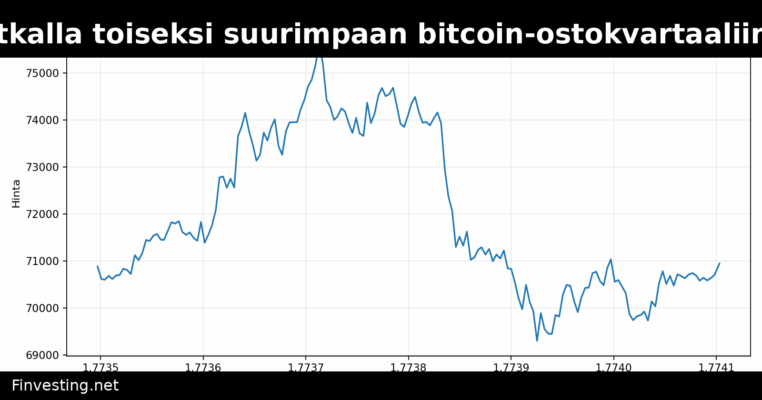 MicroStrategy matkalla toiseksi suurimpaan bitcoin-ostokvartaaliin hinnanlaskusta huolimatta