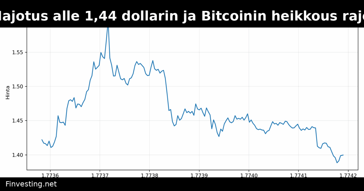 XRP laski 3 %: Hajotus alle 1,44 dollarin ja Bitcoinin heikkous rajoittaa elpymistä