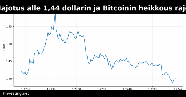 XRP laski 3 %: Hajotus alle 1,44 dollarin ja Bitcoinin heikkous rajoittaa elpymistä