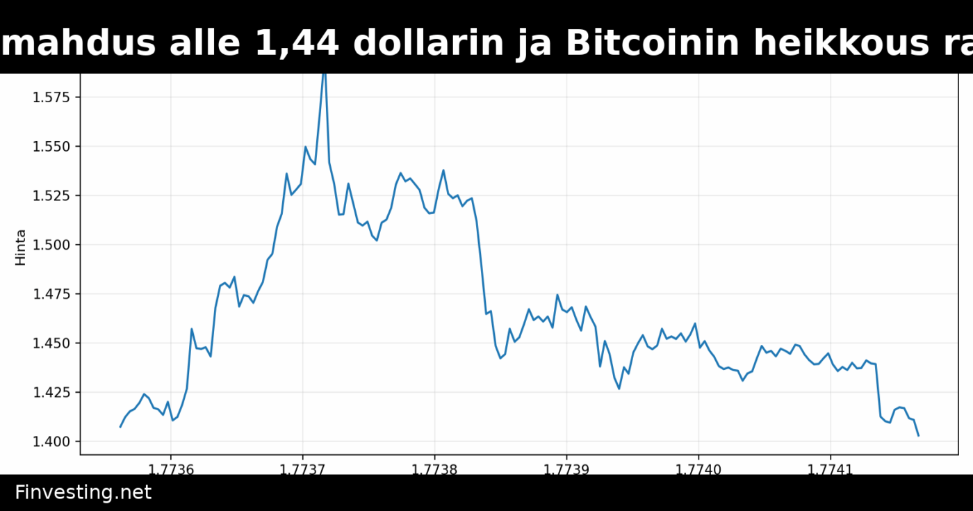 XRP laski 3 %: Romahdus alle 1,44 dollarin ja Bitcoinin heikkous rajoittaa elpymistä