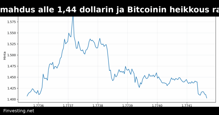 XRP laski 3 %: Romahdus alle 1,44 dollarin ja Bitcoinin heikkous rajoittaa elpymistä