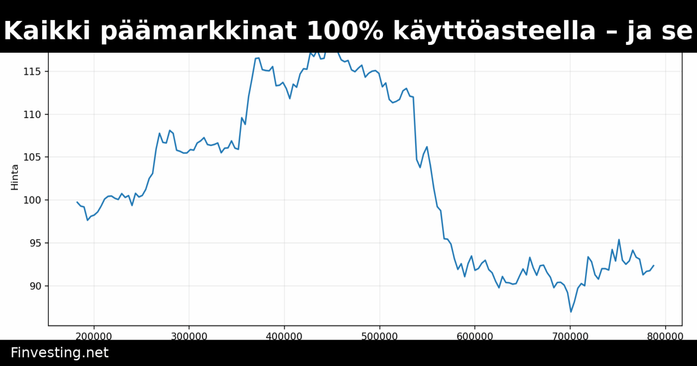 Aave jäi jumiin: Kaikki päämarkkinat 100% käyttöasteella – ja se ei ole hyvä asia