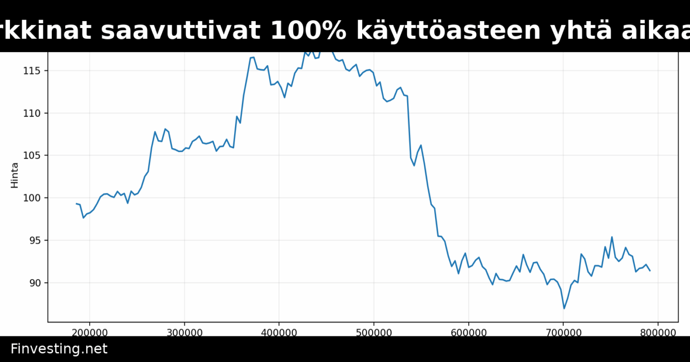 Aaven keskeiset markkinat saavuttivat 100% käyttöasteen yhtä aikaa – ja se ei ole hyvä asia