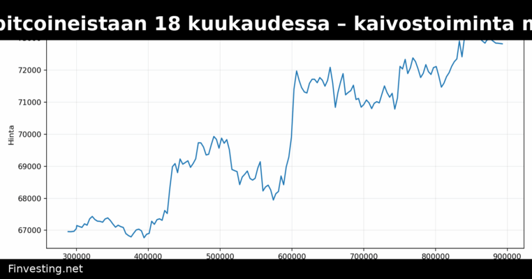 Bhutan myynyt 70 % bitcoineistaan 18 kuukaudessa – kaivostoiminta mahdollisesti loppunut