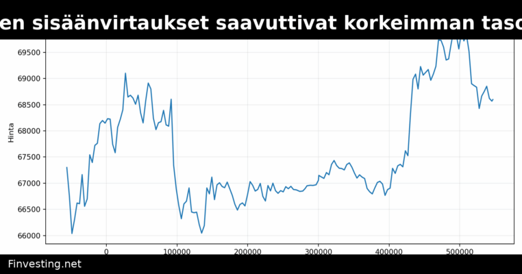 Bitcoin-ETF:ien varojen sisäänvirtaukset saavuttivat korkeimman tason helmikuun jälkeen
