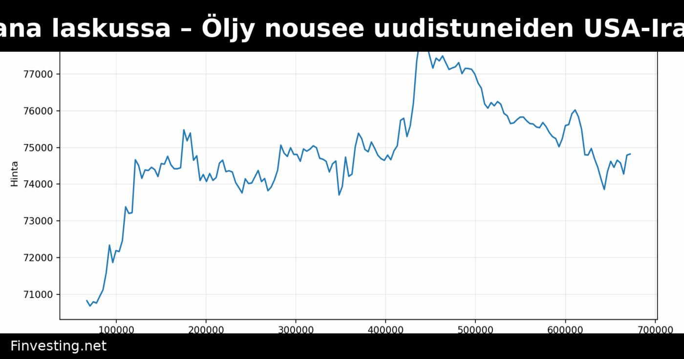 Bitcoin, Ether ja Solana laskussa – Öljy nousee uudistuneiden USA-Iran sotariskien vuoksi