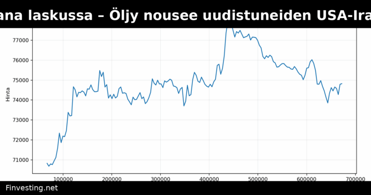 Bitcoin, Ether ja Solana laskussa – Öljy nousee uudistuneiden USA-Iran sotariskien vuoksi