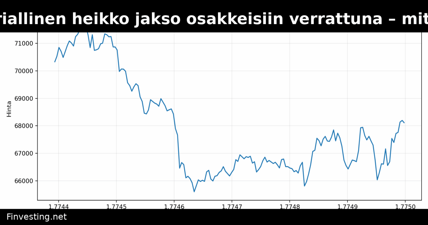 Bitcoinin historiallinen heikko jakso osakkeisiin verrattuna – mitä seuraavaksi?