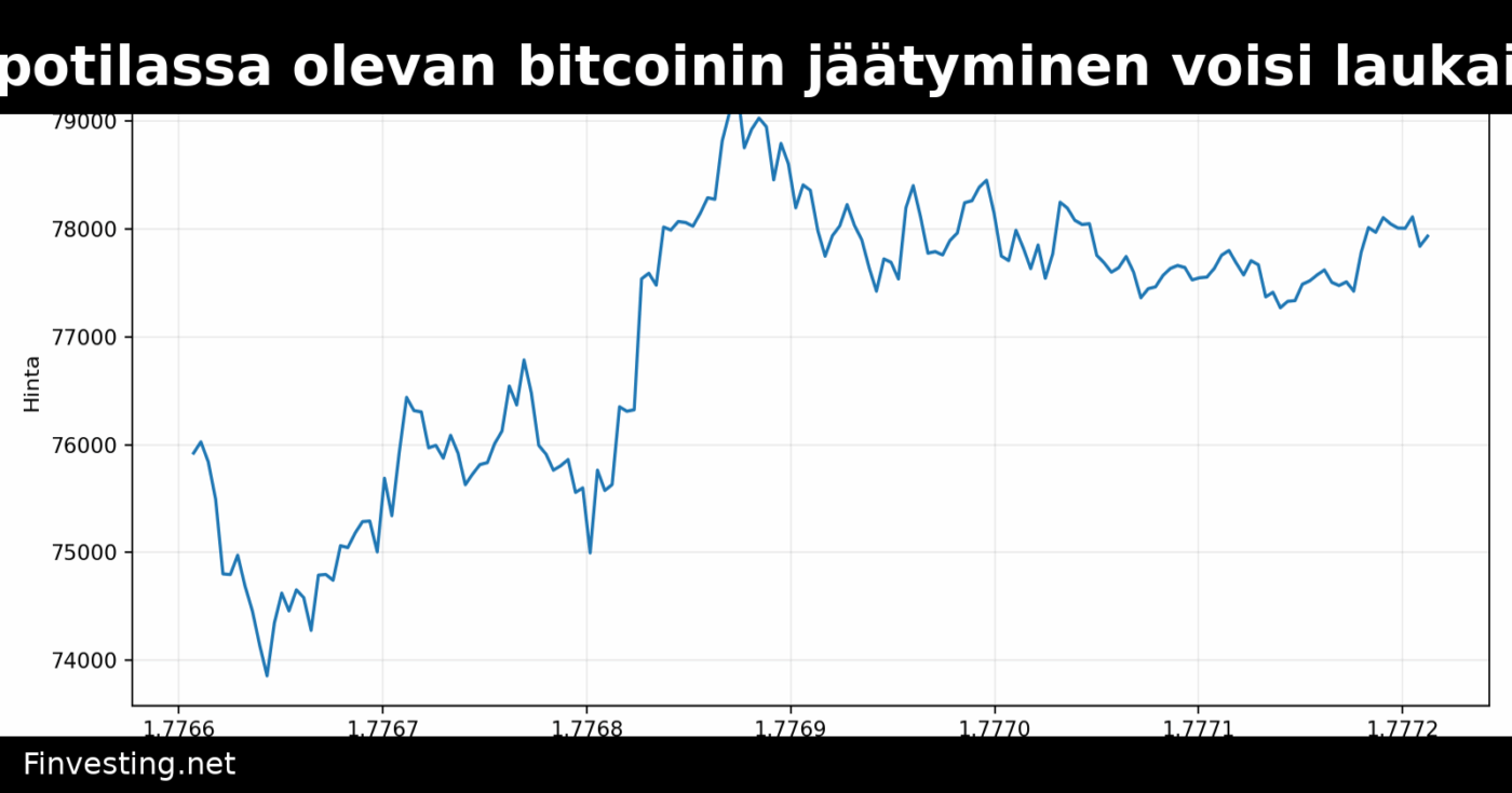 5,6 miljoonan lepotilassa olevan bitcoinin jäätyminen voisi laukaista pahimman yksittäisen päivän hinnanmuutoksen