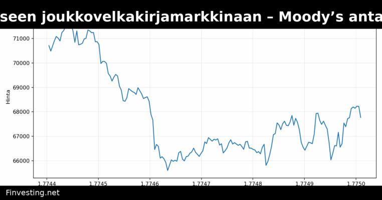 Bitcoin astuu julkiseen joukkovelkakirjamarkkinaan – Moody’s antaa ensimmäiselle kryptosopimukselle luokituksen