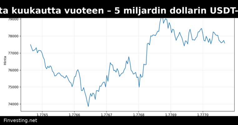 Bitcoin kohti parasta kuukautta vuoteen – 5 miljardin dollarin USDT-kasvu vauhdittaa nousua