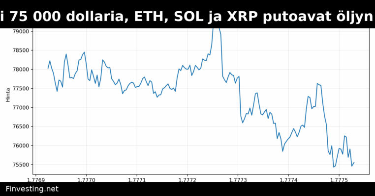 Bitcoin laskee kohti 75 000 dollaria, ETH, SOL ja XRP putoavat öljyn noustessa neljän vuoden huippuun