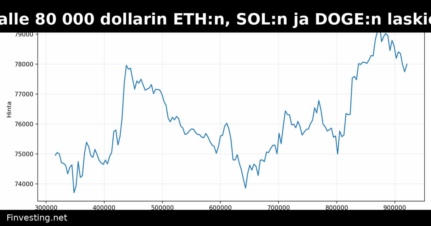 Bitcoin lipsahtaa alle 80 000 dollarin ETH:n, SOL:n ja DOGE:n laskiessa voitonotossa