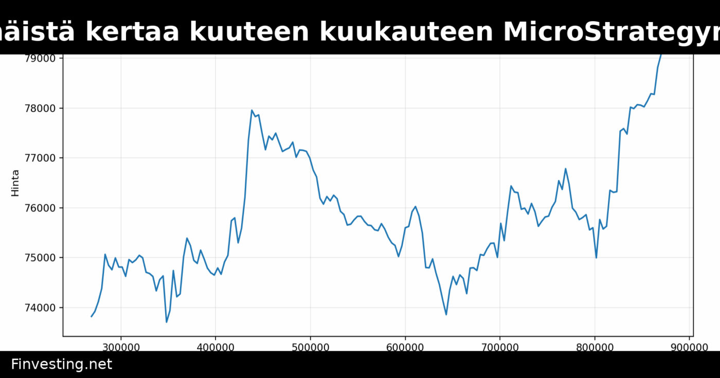 Bitcoin nousee ensimmäistä kertaa kuuteen kuukauteen MicroStrategyn STRC-osingon jälkeen