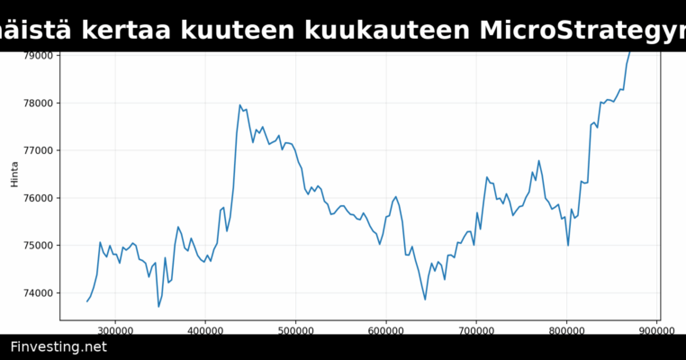 Bitcoin nousee ensimmäistä kertaa kuuteen kuukauteen MicroStrategyn STRC-osingon jälkeen