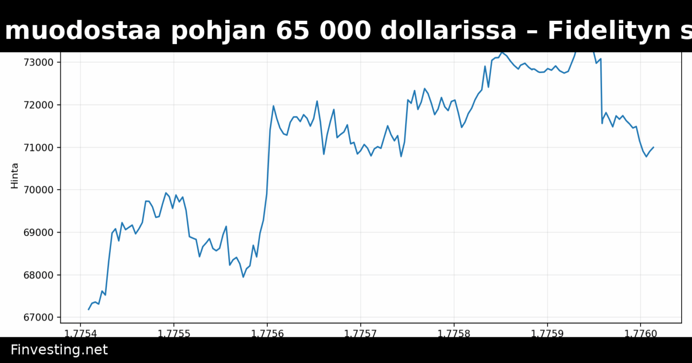 Bitcoin saattaa muodostaa pohjan 65 000 dollarissa – Fidelityn strategi näkee ostomahdollisuuden öljyn ja geopoliittisten jännitteiden keske