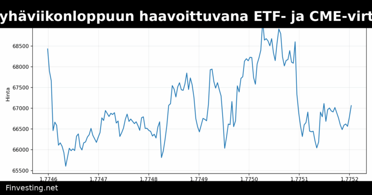 Bitcoin suuntaa pyhäviikonloppuun haavoittuvana ETF- ja CME-virtojen pysähtyessä