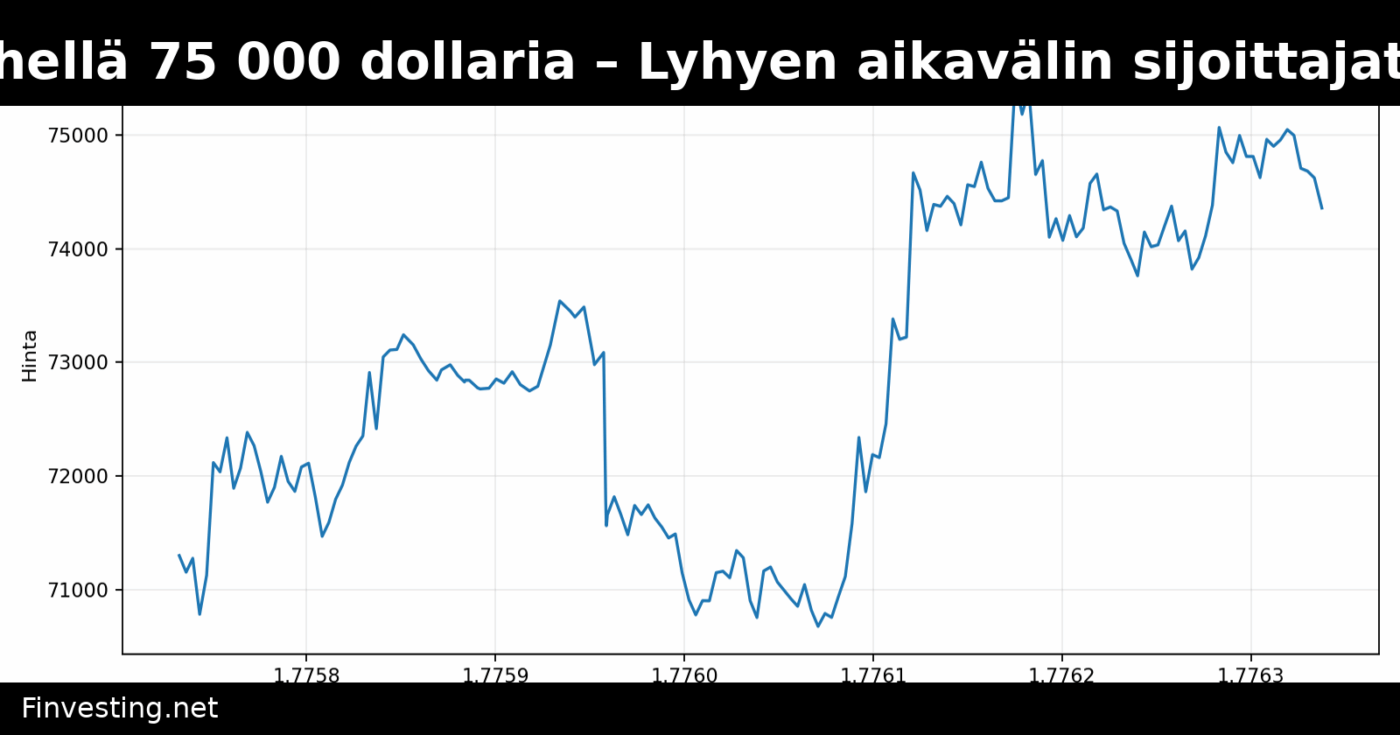 Bitcoin pysyy lähellä 75 000 dollaria – Lyhyen aikavälin sijoittajat etsivät voittoja
