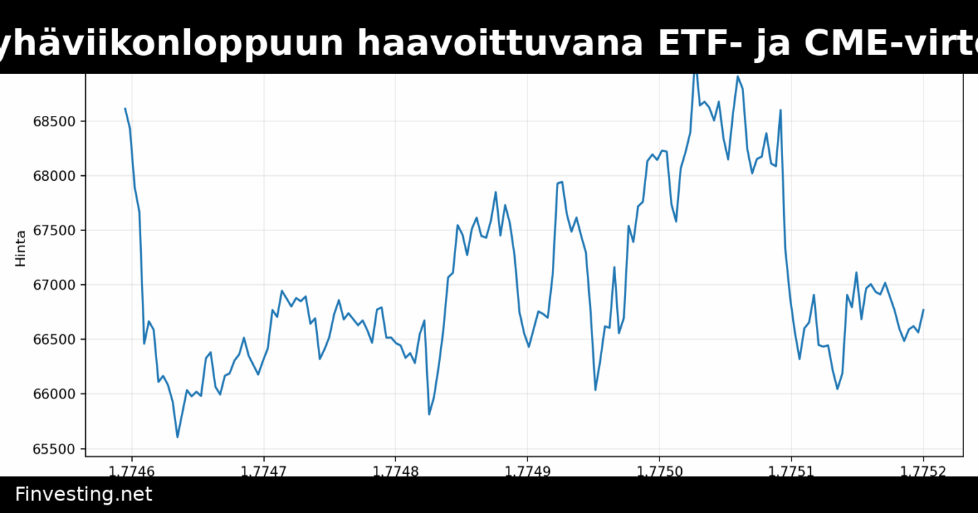 Bitcoin suuntaa pyhäviikonloppuun haavoittuvana ETF- ja CME-virtojen keskeytyessä