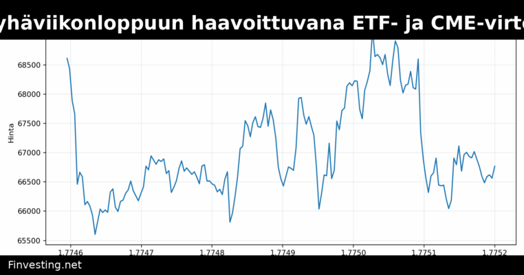 Bitcoin suuntaa pyhäviikonloppuun haavoittuvana ETF- ja CME-virtojen keskeytyessä