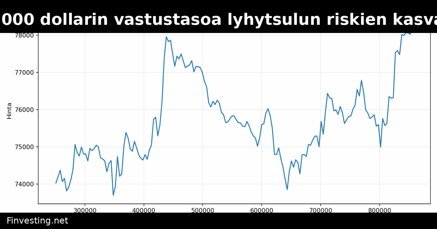 Bitcoin testaa 78 000 dollarin vastustasoa lyhytsulun riskien kasvaessa – altcoinit nousevat