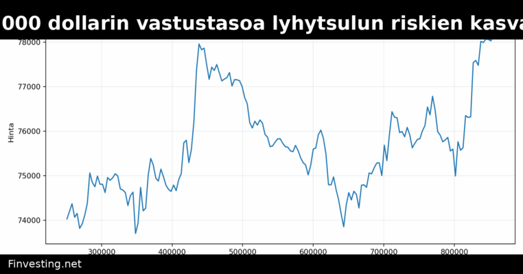 Bitcoin testaa 78 000 dollarin vastustasoa lyhytsulun riskien kasvaessa – altcoinit nousevat