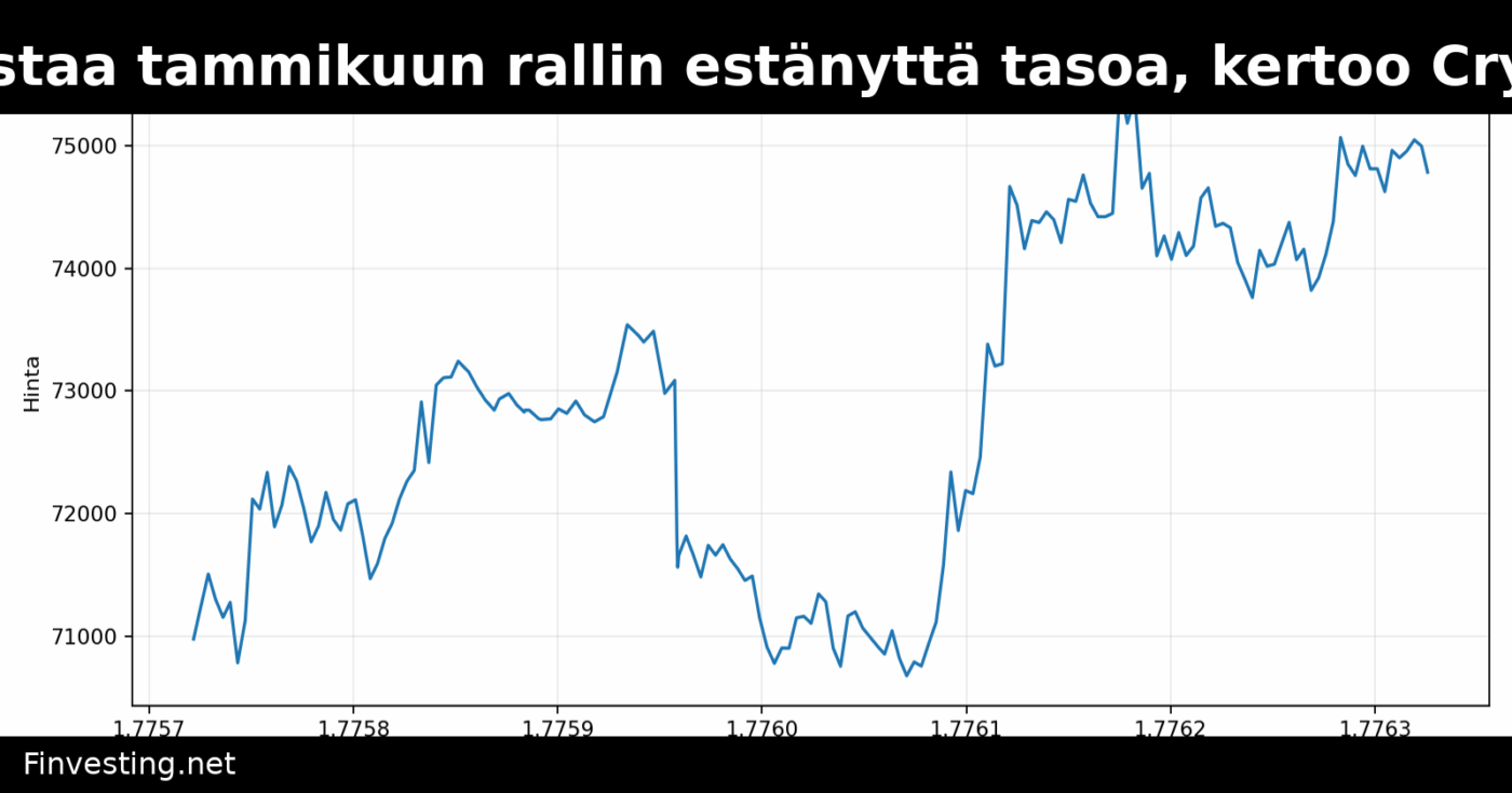 Bitcoin testaa tammikuun rallin estänyttä tasoa, kertoo CryptoQuant