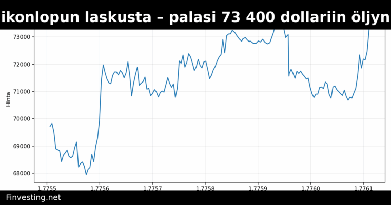 Bitcoin toipui viikonlopun laskusta – palasi 73 400 dollariin öljyn laskiessa alle 100 dollarin